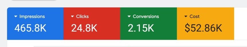 The metrics row of a Google Ads account overview: 465.8K impressions, 24.8K clicks, 2.15K conversions, $52.86K cost, December 2023 to August 2026.