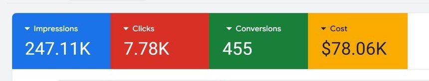 The metrics row of a Google Ads account overview: 247.11K impressions, 7.78K clicks, 455 conversions, $78.06K cost, February to July 2026.